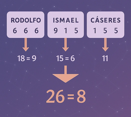 Gráfico de numerología con los nombres 'RODOLFO', 'ISMAEL' y 'CÁCERES', mostrando la suma de sus números individuales y la reducción a un solo dígito (Rodolfo: 18=9, Ismael: 15=6, Cáceres: 11) y una suma final de 26=8.
